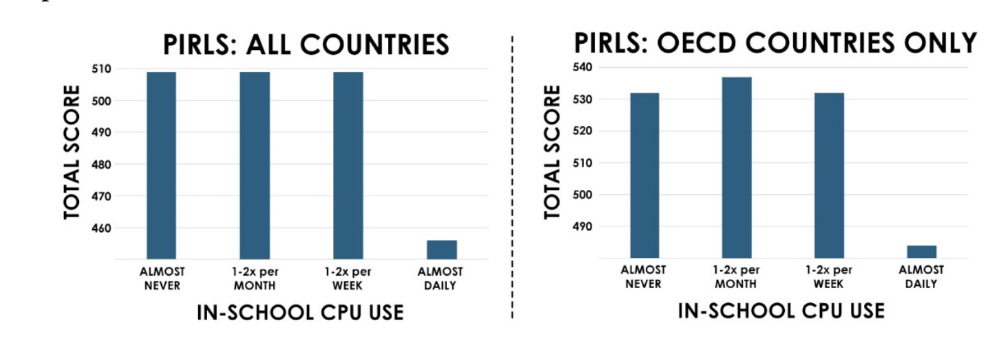 PIRLS reading assessment scores. For both all countries and OECD-only data, reading scores stay flat across 'almost never,' 'monthly,' and 'weekly' CPU use, then drop sharply at 'almost daily.'