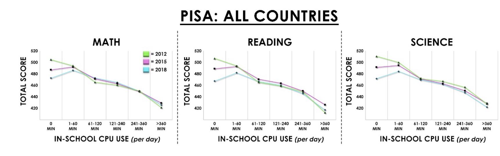 PISA assessment scores across all countries (2012–2018). Math, Reading, and Science scores all decline as in-school screen time increases from 0 to over 360 minutes per day.