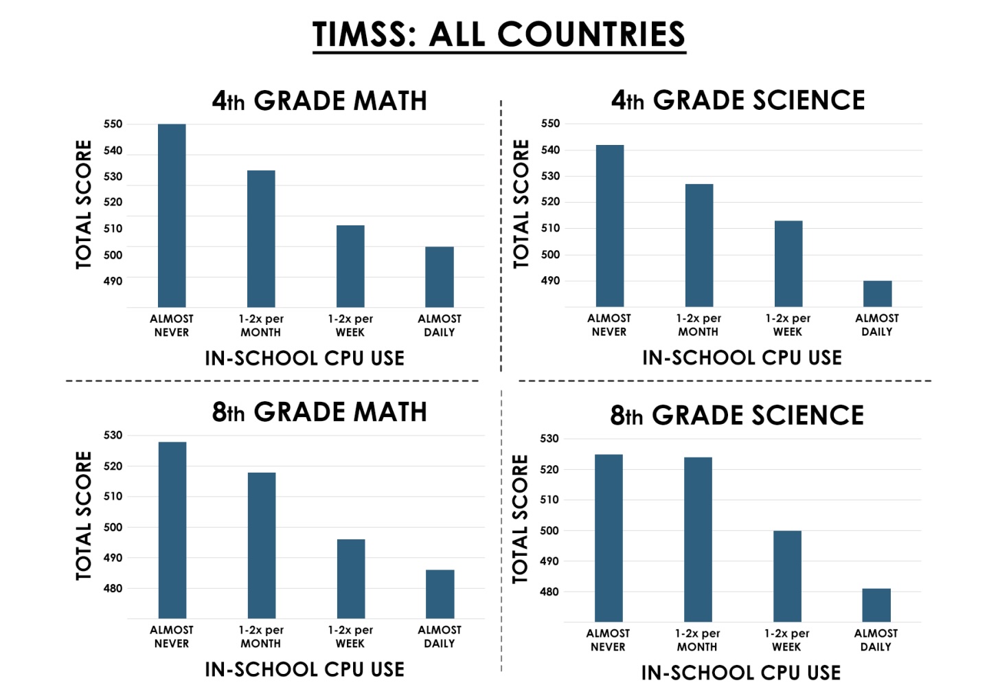 TIMSS assessment scores, 4th-grade and 8th-grade Math and Science. In every panel, total scores drop sharply as in-school CPU use moves from 'almost never' to 'almost daily.'